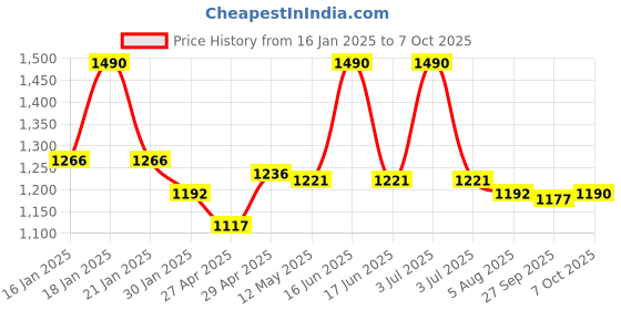 myntra.com CHARCHIT Boys Printed T-shirt With Shrug charchit Price History Graph from 16 Jan 2025 to 4 Oct 2025