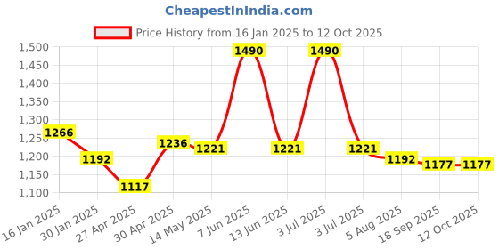 myntra.com CHARCHIT Boys Printed T-shirt With Shrug charchit Price History Graph from 16 Jan 2025 to 12 Oct 2025