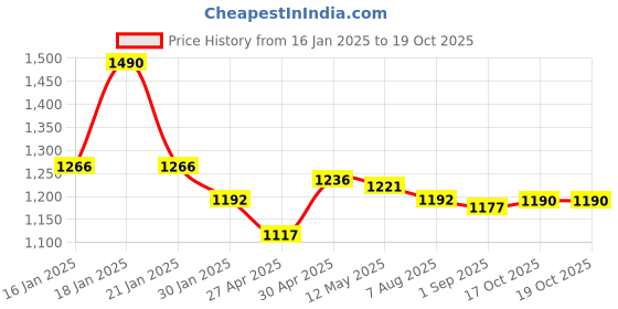 myntra.com CHARCHIT Boys Printed T-shirt With Shrug charchit Price History Graph from 16 Jan 2025 to 19 Oct 2025