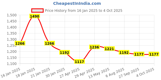 myntra.com CHARCHIT Boys Printed T-shirt With Shrug charchit Price History Graph from 16 Jan 2025 to 4 Oct 2025