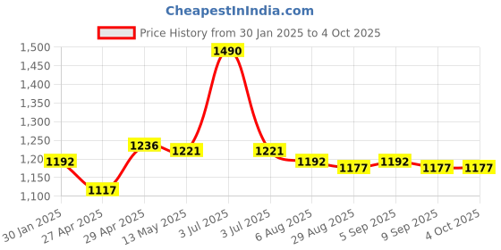 myntra.com CHARCHIT Boys Printed T-shirt With Shrug charchit Price History Graph from 30 Jan 2025 to 4 Oct 2025