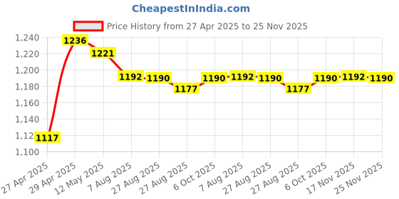 myntra.com CHARCHIT Boys Printed T-shirt With Shrug charchit Price History Graph from 27 Apr 2025 to 25 Nov 2025