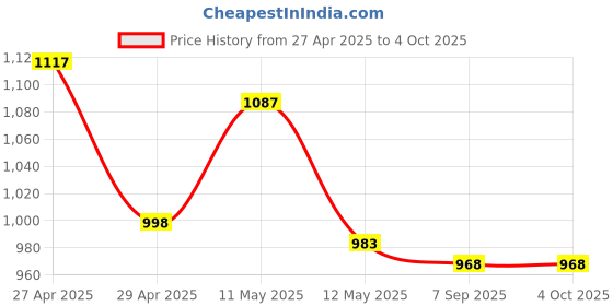 myntra.com CHARCHIT Boys Printed T-shirt With Shrug charchit Price History Graph from 27 Apr 2025 to 4 Oct 2025