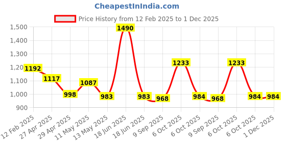 myntra.com CHARCHIT Boys Printed T-shirt With Shrug charchit Price History Graph from 12 Feb 2025 to 1 Dec 2025