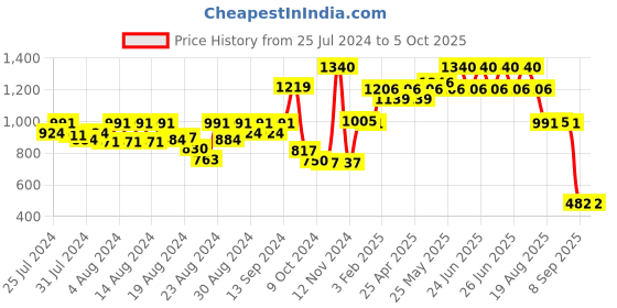 myntra.com CHARCHIT Boys Red & Black Printed Bandhgala Nehru Jacket charchit Price History Graph from 25 Jul 2024 to 4 Oct 2025