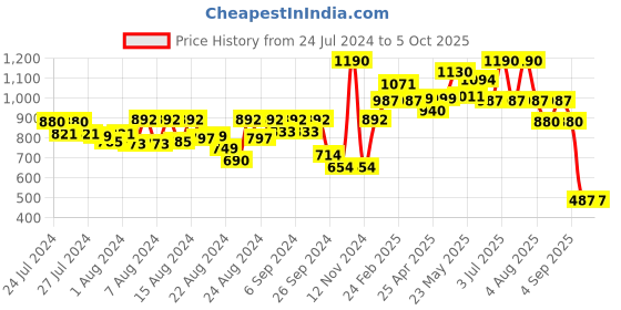 myntra.com CHARCHIT Boys Red & Navy Blue Printed Nehru Jacket charchit Price History Graph from 24 Jul 2024 to 4 Oct 2025