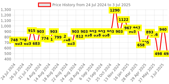 myntra.com CHARCHIT Boys Rust Brown Printed Cotton Blend Casual Shirt with T-Shirt charchit Price History Graph from 24 Jul 2024 to 3 Jul 2025