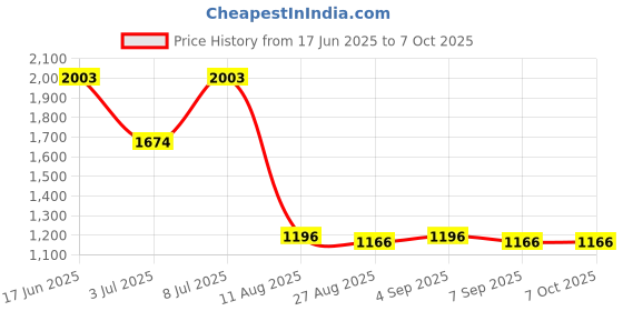 myntra.com CHARCHIT Boys Self-Design Blazer With T-Shirt charchit Price History Graph from 17 Jun 2025 to 4 Oct 2025
