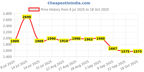 myntra.com CHARCHIT Boys Self-Design Blazer With T-Shirt charchit Price History Graph from 8 Jul 2025 to 18 Oct 2025