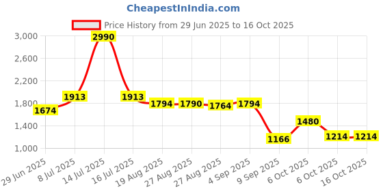 myntra.com CHARCHIT Boys Self-Design Blazer With T-Shirt charchit Price History Graph from 29 Jun 2025 to 16 Oct 2025