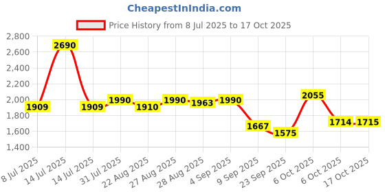 myntra.com CHARCHIT Boys Self-Design Blazer With T-Shirt charchit Price History Graph from 8 Jul 2025 to 16 Oct 2025
