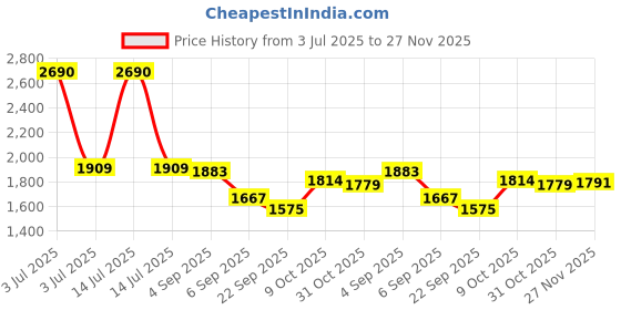 myntra.com CHARCHIT Boys Self-Design Blazer With T-Shirt charchit Price History Graph from 3 Jul 2025 to 27 Nov 2025