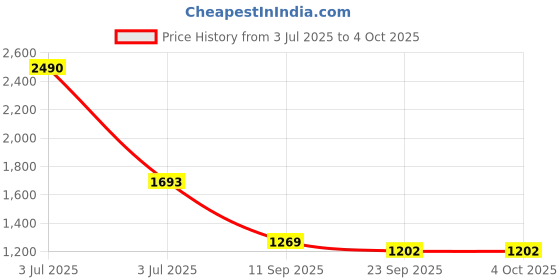 myntra.com CHARCHIT Boys Sequinned Floral Printed Full Sleeves Nehru Jacket & Shirt charchit Price History Graph from 3 Jul 2025 to 4 Oct 2025