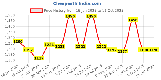 myntra.com CHARCHIT Boys Shawl Collar Shrug with Tshirt charchit Price History Graph from 16 Jan 2025 to 10 Oct 2025