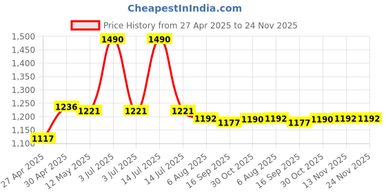 myntra.com CHARCHIT Boys Shawl Collar Shrug with Tshirt charchit Price History Graph from 27 Apr 2025 to 23 Nov 2025
