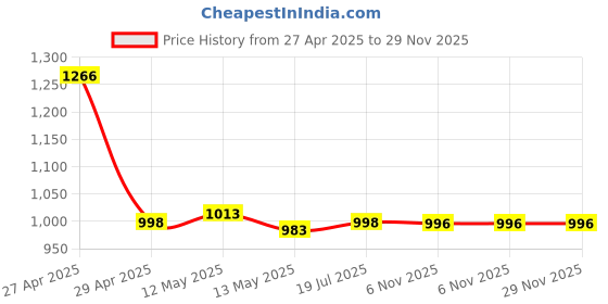 myntra.com CHARCHIT Boys Shrug With T-Shirt charchit Price History Graph from 27 Apr 2025 to 28 Nov 2025