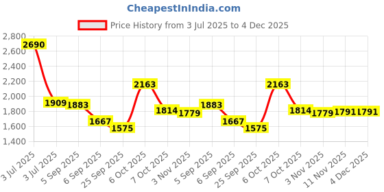 myntra.com CHARCHIT Boys Single-Breasted Casual Blazer charchit Price History Graph from 3 Jul 2025 to 3 Dec 2025