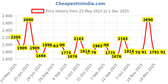 myntra.com CHARCHIT Boys Solid Cotton Blend Regular Fit Blazer & T-Shirt charchit Price History Graph from 23 May 2025 to 1 Dec 2025