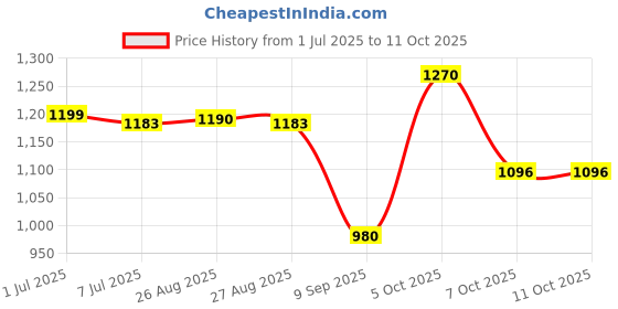 myntra.com CHARCHIT Boys Solid Nehru Jacket charchit Price History Graph from 1 Jul 2025 to 11 Oct 2025
