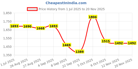 myntra.com CHARCHIT Boys Solid Nehru Jacket and Shirt charchit Price History Graph from 1 Jul 2025 to 19 Nov 2025