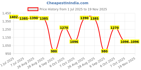 myntra.com CHARCHIT Boys Textured Brocade Pure Cotton Nehru Jacket charchit Price History Graph from 1 Jul 2025 to 19 Nov 2025