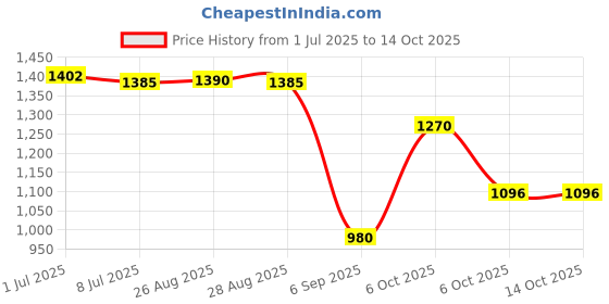 myntra.com CHARCHIT Boys Textured Brocade Pure Cotton Nehru Jacket charchit Price History Graph from 1 Jul 2025 to 14 Oct 2025