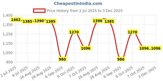 myntra.com CHARCHIT Boys Textured Brocade Pure Cotton Nehru Jacket charchit Price History Graph from 2 Jul 2025 to 2 Dec 2025