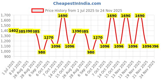 myntra.com CHARCHIT Boys Textured Brocade Pure Cotton Nehru Jacket charchit Price History Graph from 1 Jul 2025 to 24 Nov 2025