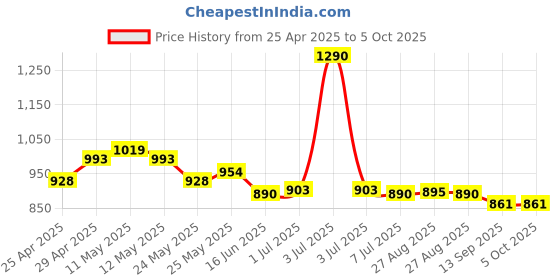 myntra.com CHARCHIT Boys Textured Wrinkle Free Shirt charchit Price History Graph from 25 Apr 2025 to 4 Oct 2025