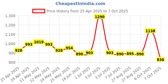 myntra.com CHARCHIT Boys Textured Wrinkle Free Shirt charchit Price History Graph from 25 Apr 2025 to 4 Oct 2025