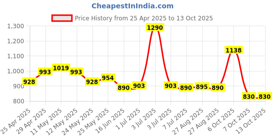 myntra.com CHARCHIT Boys Textured Wrinkle Free Shirt charchit Price History Graph from 25 Apr 2025 to 13 Oct 2025