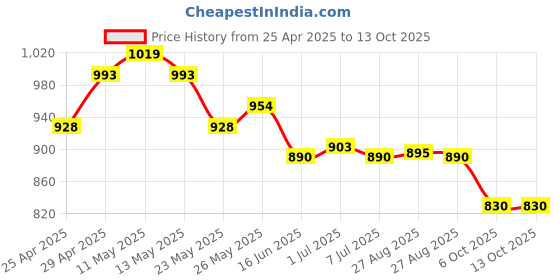 myntra.com CHARCHIT Boys Textured Wrinkle Free Shirt charchit Price History Graph from 25 Apr 2025 to 13 Oct 2025