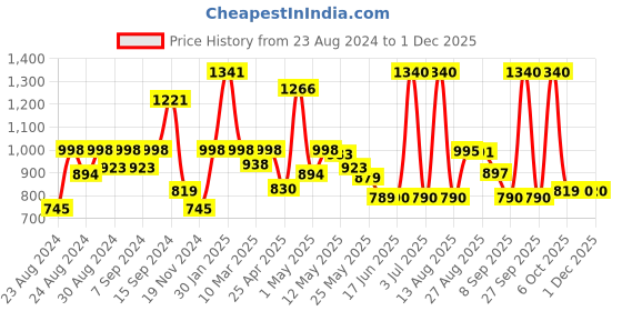 myntra.com CHARCHIT Boys Turquoise Blue Printed Jacket charchit Price History Graph from 23 Aug 2024 to 30 Nov 2025