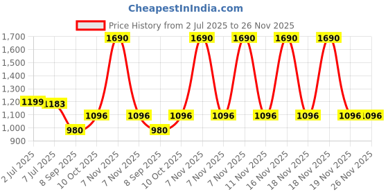 myntra.com CHARCHIT Boys TurquoiseBlue Plain Partywear Nehru Jacket charchit Price History Graph from 2 Jul 2025 to 26 Nov 2025