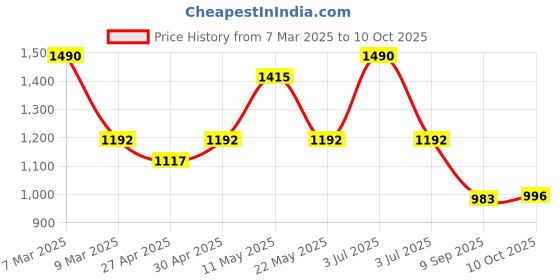 myntra.com CHARCHIT Boys Typography Printed Cotton T-Shirt With Shrug charchit Price History Graph from 7 Mar 2025 to 10 Oct 2025
