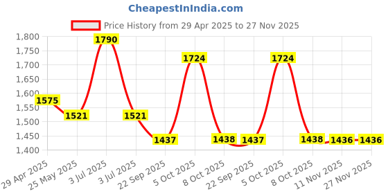 myntra.com CHARCHIT Boys Typography Printed Zipper Cotton Jacket & T-shirt charchit Price History Graph from 29 Apr 2025 to 27 Nov 2025