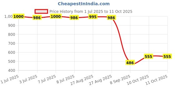 myntra.com charchit CAVIO Boys Embroidered Nehru Jacket charchit Price History Graph from 1 Jul 2025 to 10 Oct 2025