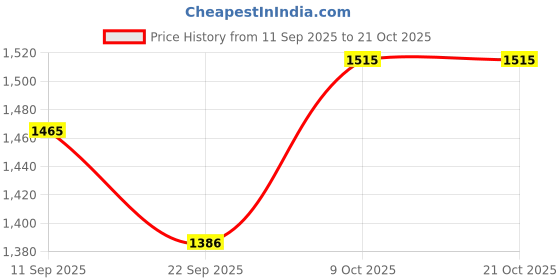 myntra.com CHARCHIT Single-Breasted Blazer charchit Price History Graph from 11 Sep 2025 to 19 Oct 2025