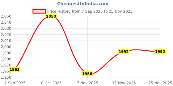 myntra.com CHARCHIT Single Breasted Long Sleeve Blazer charchit Price History Graph from 7 Sep 2025 to 25 Nov 2025