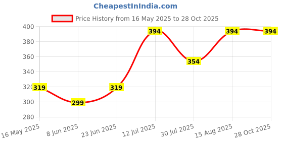 myntra.com Charitra Gold-Plated Oval Shaped Studs charitra Price History Graph from 16 May 2025 to 28 Oct 2025