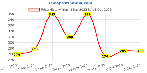 myntra.com Charitra Gold-Plated Pearls Beaded Spherical Shaped Studs charitra Price History Graph from 8 Jun 2025 to 10 Oct 2025