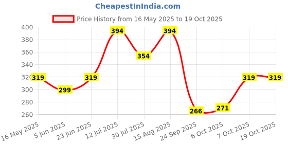 myntra.com Charitra Gold-PlatedArtificial Stones Studded Classic Drop Earrings charitra Price History Graph from 16 May 2025 to 17 Oct 2025