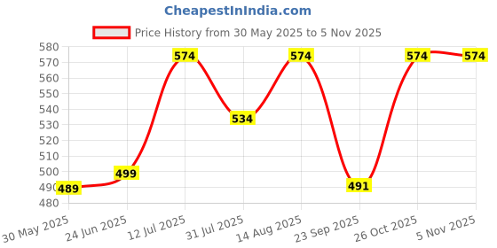 myntra.com Charitra Sleeveless Mandarin Collar Lightweight Denim Jacket charitra Price History Graph from 30 May 2025 to 4 Nov 2025