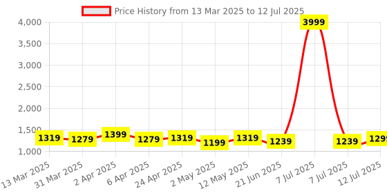 myntra.com Charitra Women Ethnic Motifs Printed Regular Mirror Work Kurta with Trousers & With Dupatta charitra Price History Graph from 13 Mar 2025 to 12 Jul 2025