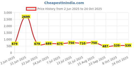 myntra.com Charitra Women Fit and Flare Dress charitra Price History Graph from 2 Jun 2025 to 23 Oct 2025