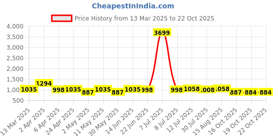 myntra.com Charitra Women Floral Embroidered Regular Kurti with Trousers & With Dupatta charitra Price History Graph from 13 Mar 2025 to 19 Oct 2025