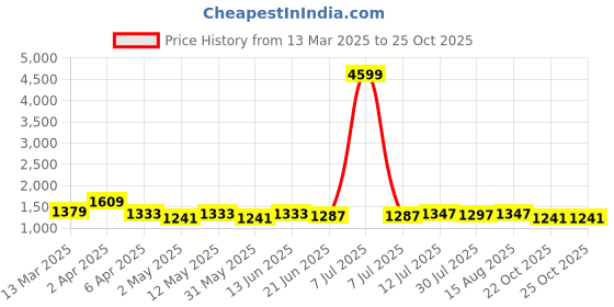 myntra.com Charitra Women Floral Printed Regular Kurta with Trousers & With Dupatta charitra Price History Graph from 13 Mar 2025 to 25 Oct 2025