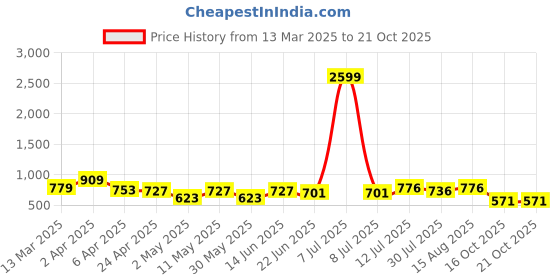 myntra.com Charitra Women Floral Printed Regular Kurta with Trousers & With Dupatta charitra Price History Graph from 13 Mar 2025 to 21 Oct 2025