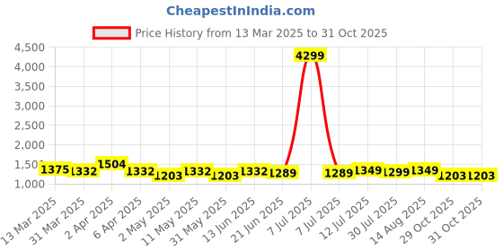 myntra.com Charitra Women Floral Printed Regular Kurti with Palazzos charitra Price History Graph from 13 Mar 2025 to 30 Oct 2025