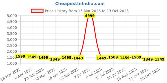 myntra.com Charitra Women Floral Printed Regular Kurti with Palazzos & With Dupatta charitra Price History Graph from 13 Mar 2025 to 11 Oct 2025